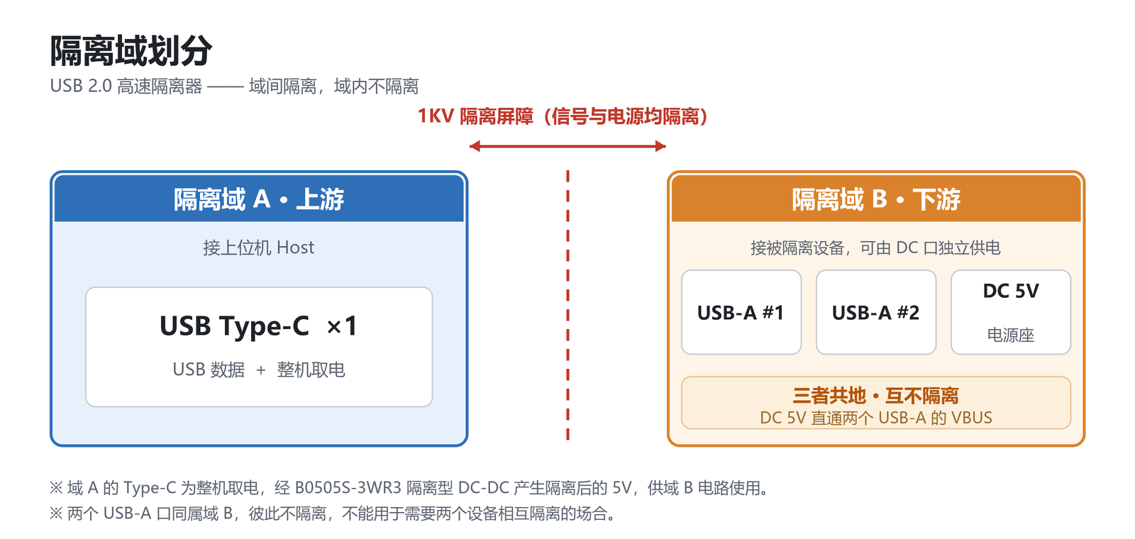 USB2.0隔离器全速高速1KV隔离480Mbps 详情图 6